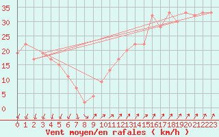 Courbe de la force du vent pour Skagen