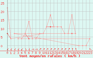 Courbe de la force du vent pour Lillehammer-Saetherengen
