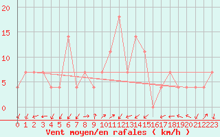 Courbe de la force du vent pour Preitenegg