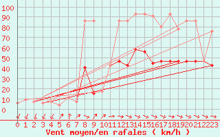 Courbe de la force du vent pour Lerida (Esp)