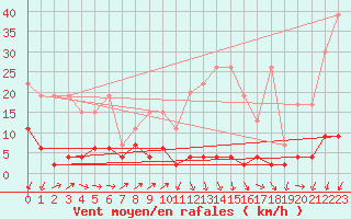 Courbe de la force du vent pour Stabio