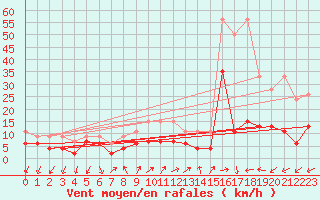 Courbe de la force du vent pour Vevey