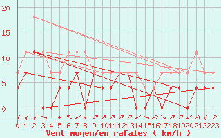 Courbe de la force du vent pour Fagernes