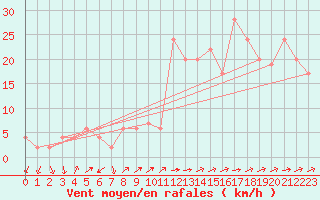 Courbe de la force du vent pour Lerida (Esp)