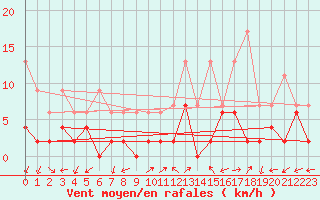 Courbe de la force du vent pour Vicosoprano