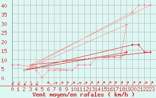 Courbe de la force du vent pour Virtsu