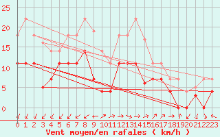 Courbe de la force du vent pour El Arenosillo