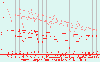 Courbe de la force du vent pour Pully-Lausanne (Sw)
