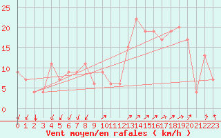 Courbe de la force du vent pour Paganella