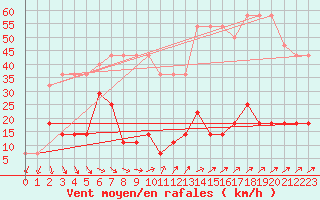 Courbe de la force du vent pour Virtsu