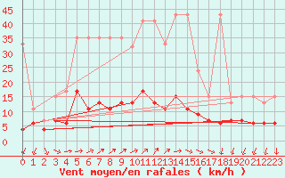 Courbe de la force du vent pour Pully-Lausanne (Sw)