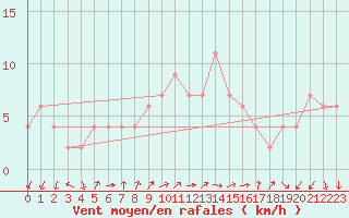 Courbe de la force du vent pour Lerida (Esp)