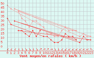 Courbe de la force du vent pour Solacolu