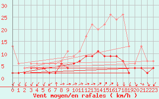 Courbe de la force du vent pour Montana