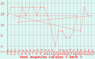 Courbe de la force du vent pour Sonnblick - Autom.