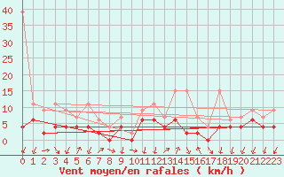 Courbe de la force du vent pour Grono