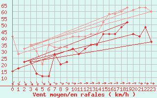 Courbe de la force du vent pour La Dle (Sw)