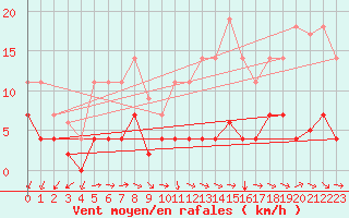 Courbe de la force du vent pour Jaca