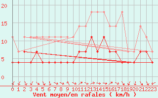 Courbe de la force du vent pour Constance (All)