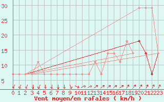 Courbe de la force du vent pour Ristna