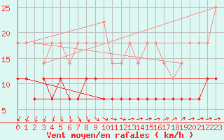 Courbe de la force du vent pour Pyhajarvi Ol Ojakyla