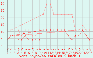 Courbe de la force du vent pour Schauenburg-Elgershausen