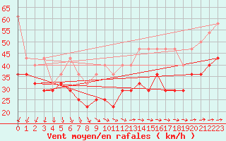 Courbe de la force du vent pour Brocken