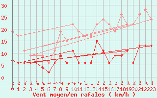 Courbe de la force du vent pour Herstmonceux (UK)