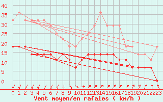 Courbe de la force du vent pour Urziceni