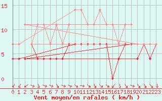 Courbe de la force du vent pour Mosstrand Ii