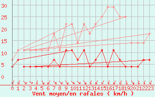 Courbe de la force du vent pour Oravita