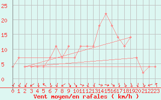 Courbe de la force du vent pour Frankfort (All)