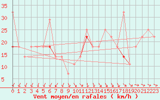 Courbe de la force du vent pour Sletnes Fyr