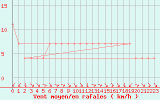 Courbe de la force du vent pour Ruhnu