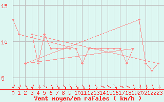 Courbe de la force du vent pour Rhyl
