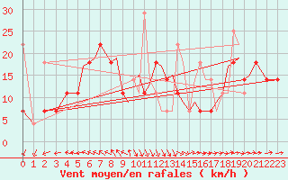 Courbe de la force du vent pour Orland Iii