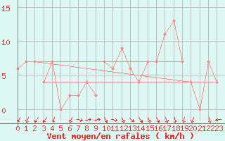 Courbe de la force du vent pour Northolt