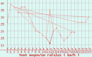 Courbe de la force du vent pour Drogden