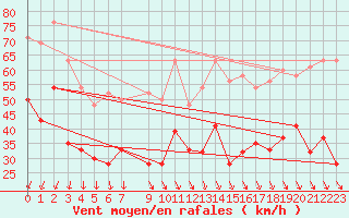 Courbe de la force du vent pour Fair Isle