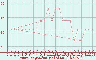 Courbe de la force du vent pour Kumlinge Kk