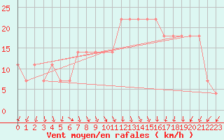 Courbe de la force du vent pour Inari Angeli