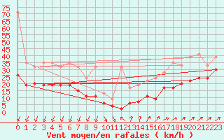 Courbe de la force du vent pour Les Diablerets