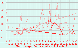 Courbe de la force du vent pour Zonguldak