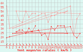 Courbe de la force du vent pour Corvatsch