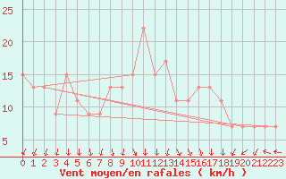 Courbe de la force du vent pour South Uist Range