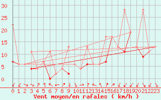 Courbe de la force du vent pour Cimetta