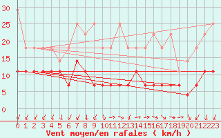 Courbe de la force du vent pour Trier-Petrisberg
