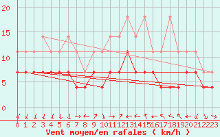 Courbe de la force du vent pour Constance (All)