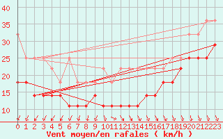 Courbe de la force du vent pour Wasserkuppe