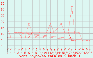 Courbe de la force du vent pour Lillehammer-Saetherengen
